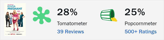 Netflix new movie ratings: 28% on Tomatometer and 25% on Popcornmeter from 39 reviews and 500+ ratings.
