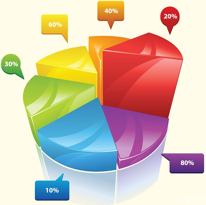 3D pie chart with colorful segments labeled 10% to 80%, visually representing data distribution.