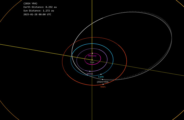 Asteroid trajectory map illustrating a potential city-leveling threat by 2032. Asteroid trajectory map illustrating a potential city-leveling threat by 2032.
