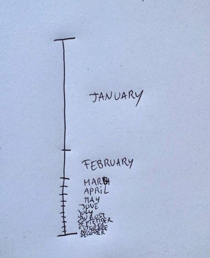 Funny meme showing a distorted monthly timeline, with January longest and months March to December squeezed together.