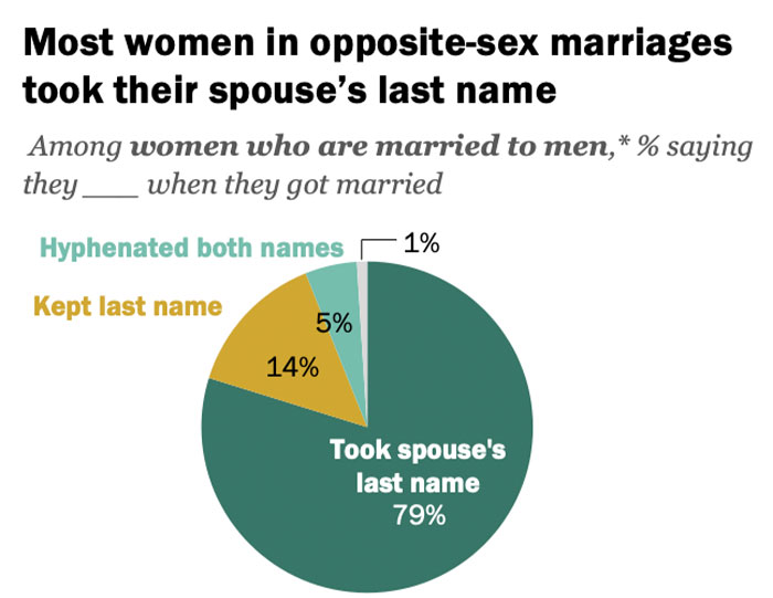 Pie chart of women's choices on keeping maiden names: 79% took spouse's name, 14% kept maiden name, 5% hyphenated.