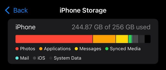iPhone storage almost full with photos, applications, messages, and synced media using most of the available space