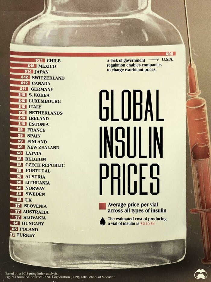 Infographic comparing global insulin prices, highlighting the disparity in costs by country.
