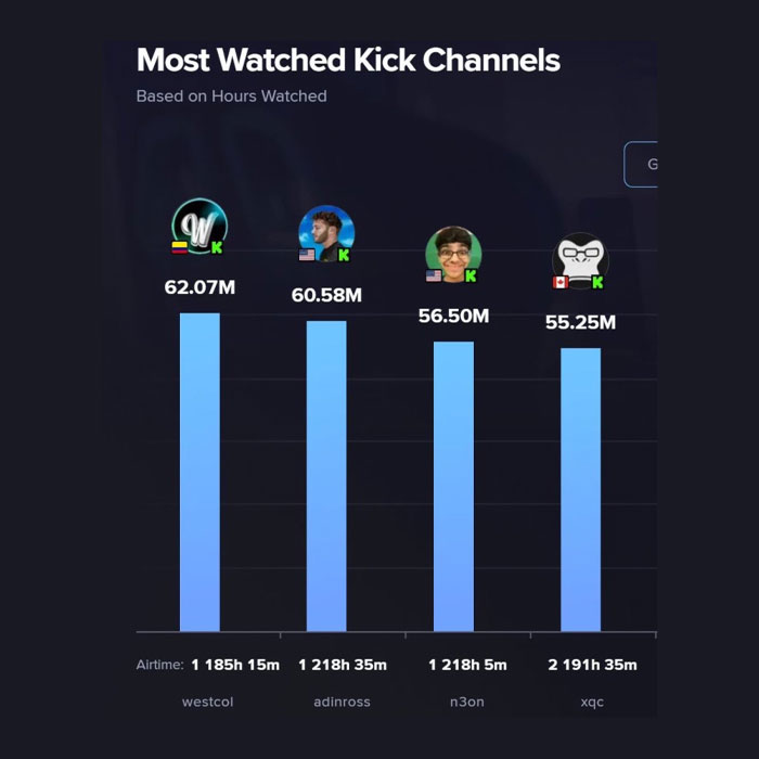 Chart showing most-watched Kick channels, featuring Adin Ross with 60.58M hours watched.