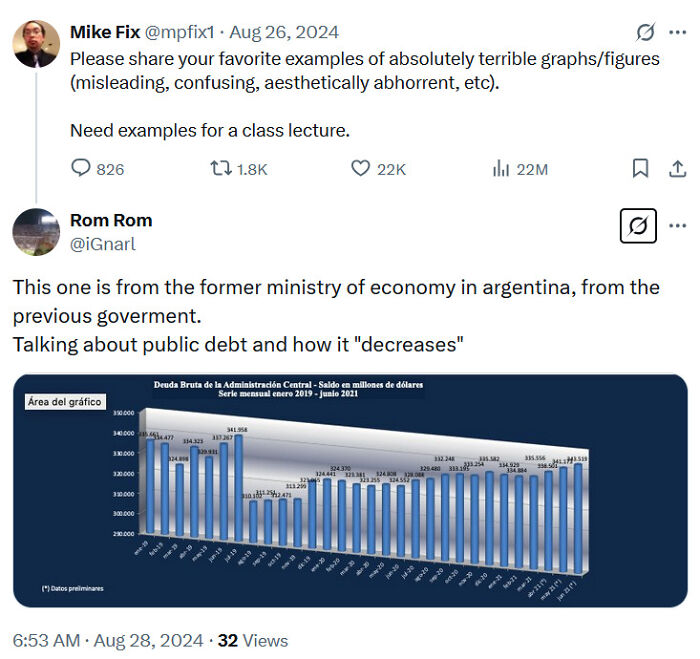 Tweets sharing misleading graph about public debt by Argentina's former ministry of economy; graph goes viral.