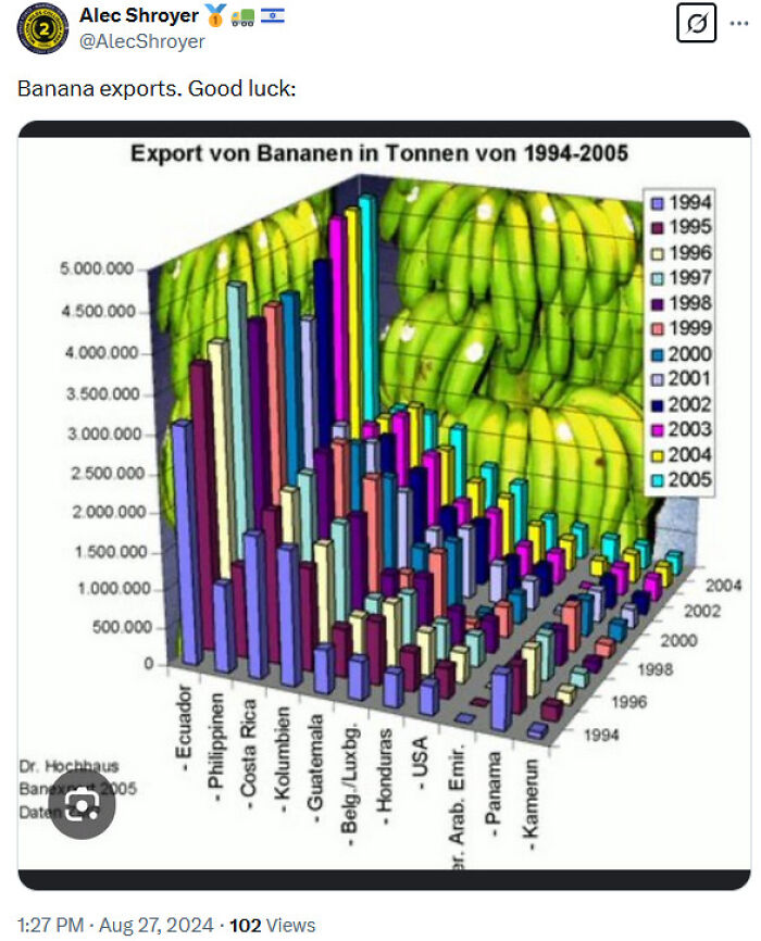 Graph comparing banana exports from 1994 to 2005, featuring colorful bars and banana background.