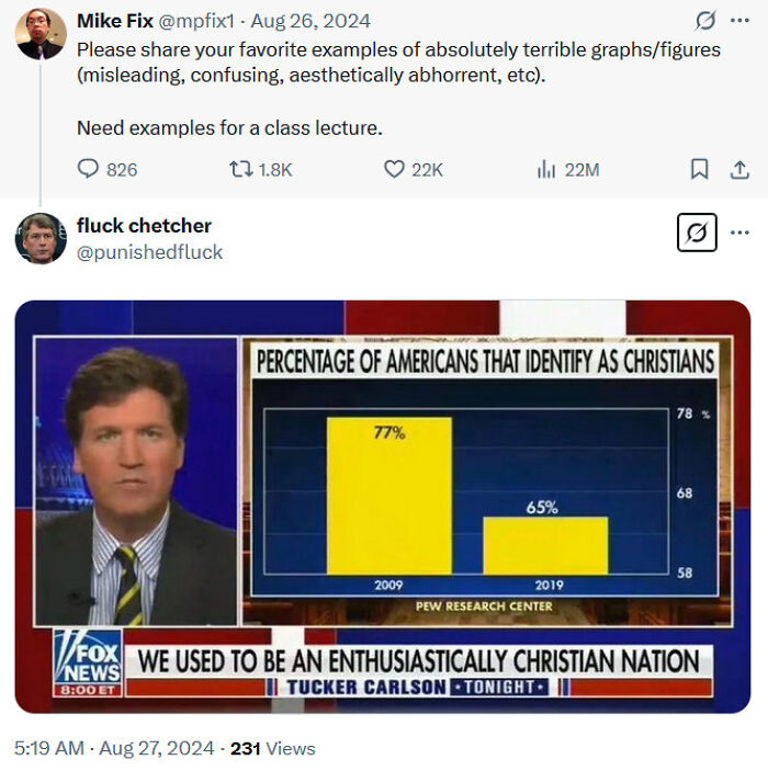 Tweet mocking bad graph design featuring a misleading bar chart.
