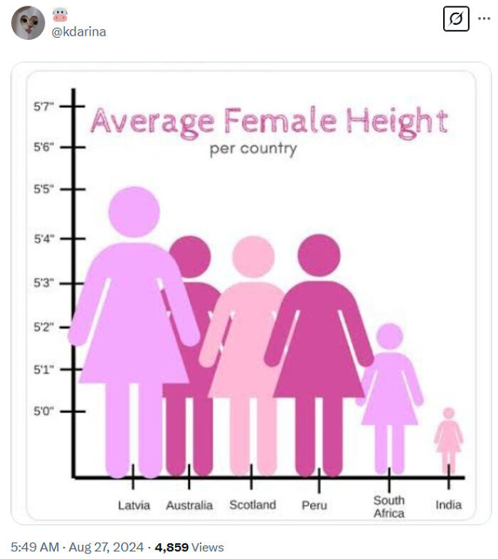 Graph comparing average female heights by country in shades of pink.