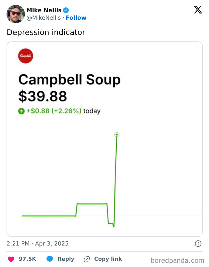 Chart depicting a humorous recession indicator with Campbell Soup stock price spike at $39.88.