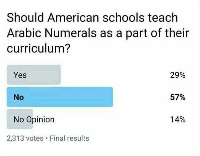 Poll results on teaching Arabic numerals in American schools showing majority opposing, related to history class memes.