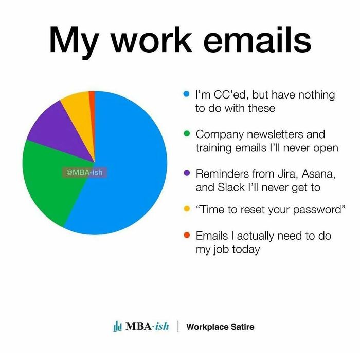 Pie chart illustrating relatable work memes, showing typical work email categories with humor.