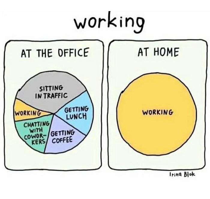 Work meme comparing pie charts of office versus home productivity.