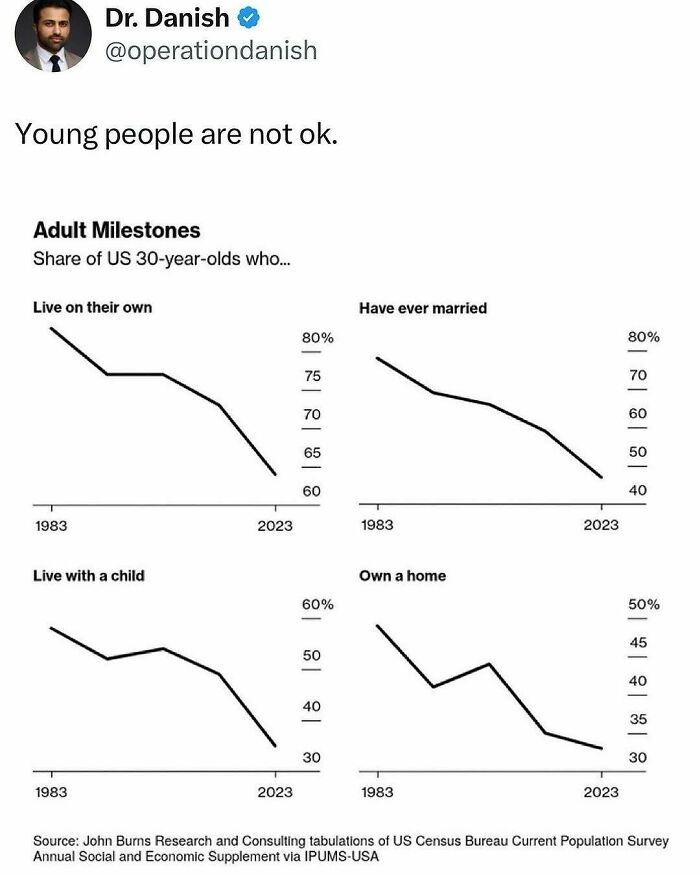 Graph showing declining trends in adult milestones for millennials from 1983 to 2023.