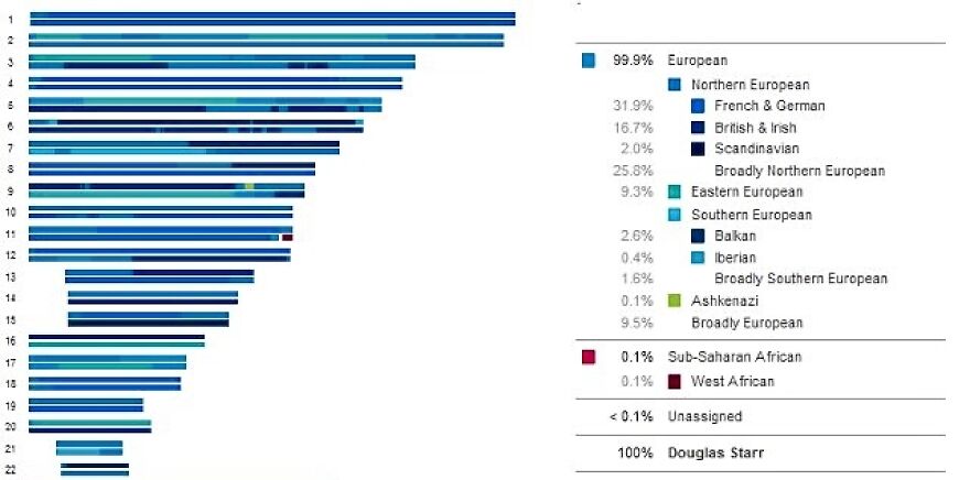Pie chart showing Germanic Europe 44%, Scotland 23%, and England & Northwestern Europe 12%, related to viral trends.