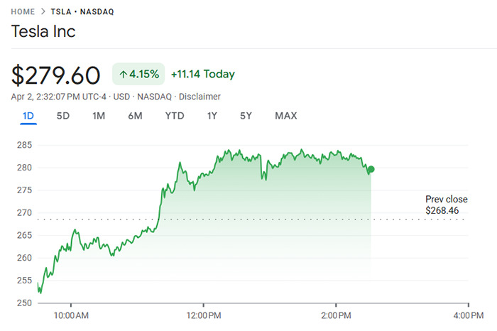 Tesla stock chart showing $279.60, up 4.15%, potential Elon Musk impact on DOGE.