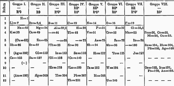 Historic table predicting chemical elements, showcasing early insights into the future periodic table arrangement.