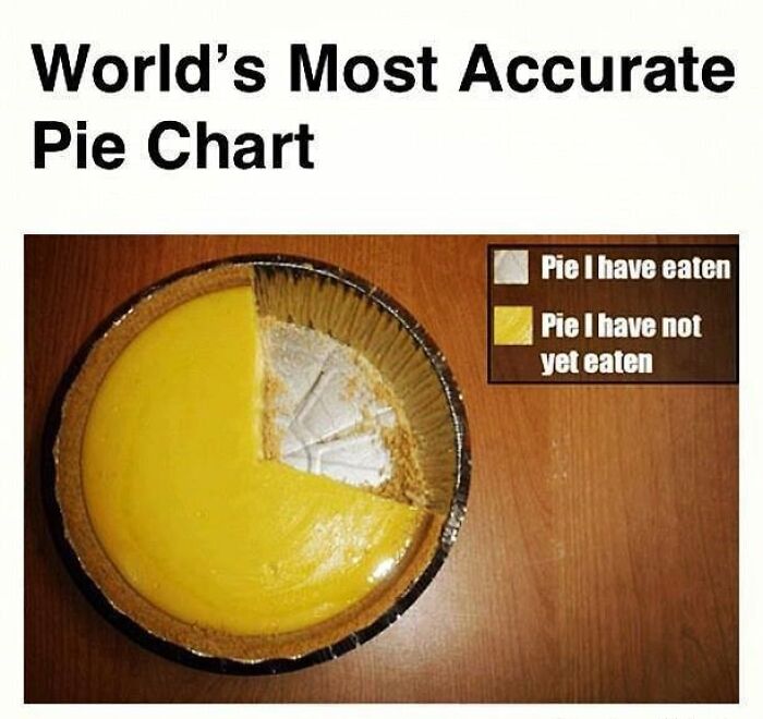 Pie chart meme humorously showing eaten vs. uneaten pie portions.