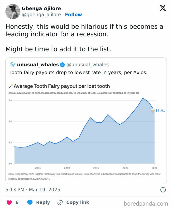 Graph shows Tooth Fairy payments as a humorous recession indicator shared by 83 people.