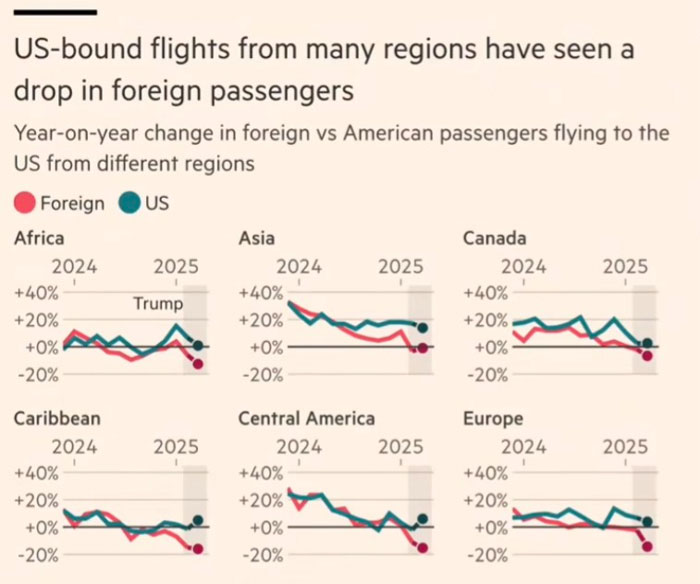 Graphs showing a year-on-year drop in foreign passengers flying to the US, highlighting a decline in US tourism revenue.