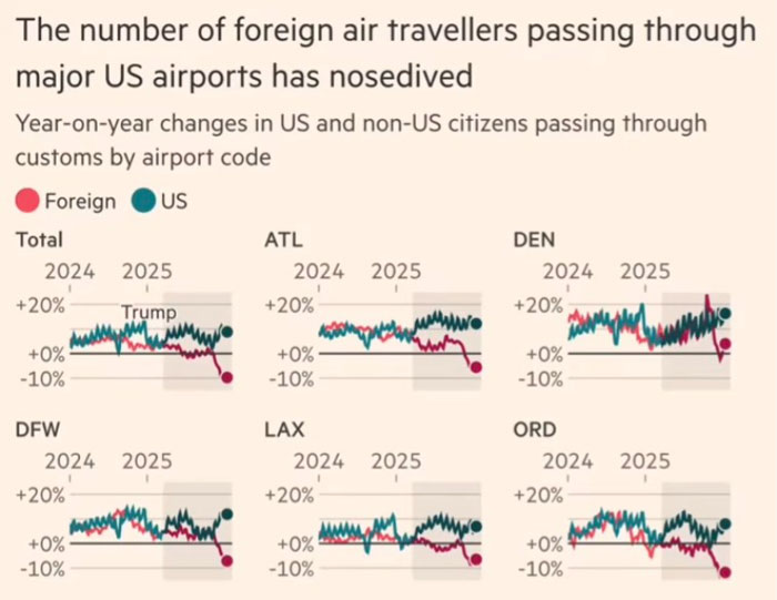 Graph showing foreign air traveler decline at major US airports, highlighting the US losing money in the tourism sector.
