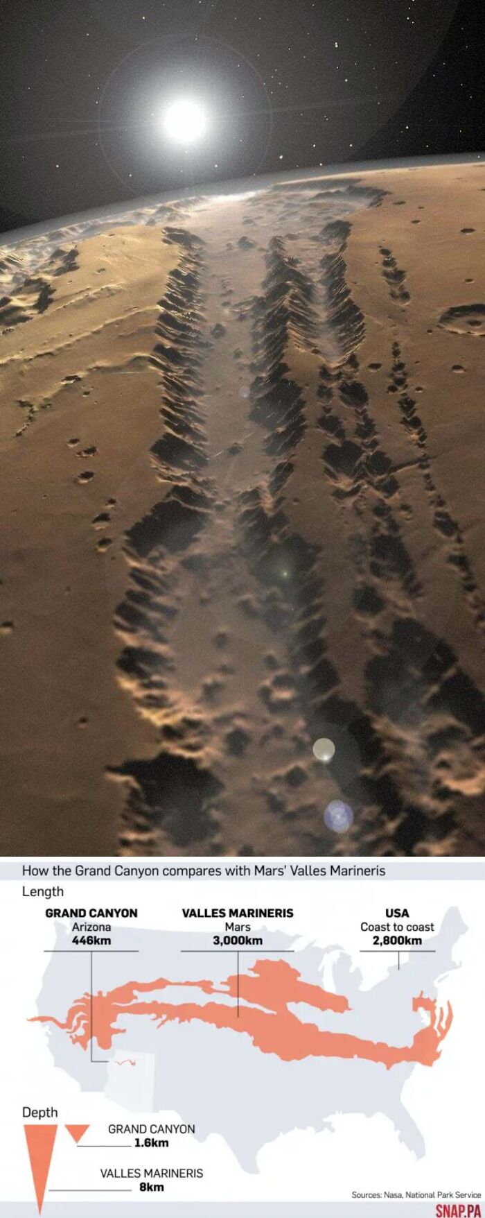 Surface view of Mars showing the massive Valles Marineris canyon compared to the Grand Canyon's size and depth on Earth.