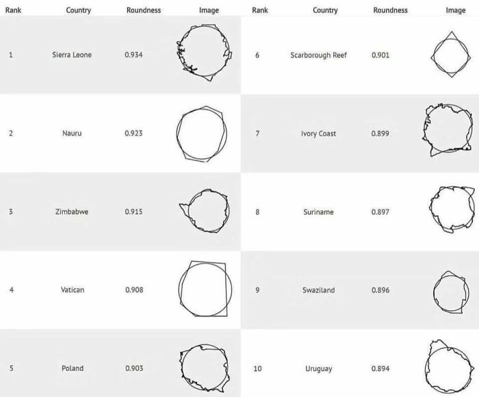 Chart ranking the roundest countries by shape with maps for curious maps to expand your knowledge of the world.