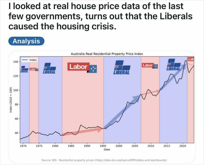 Graph showing Australia residential property price index trends by government party highlighting bad landlords causing renting nightmares.