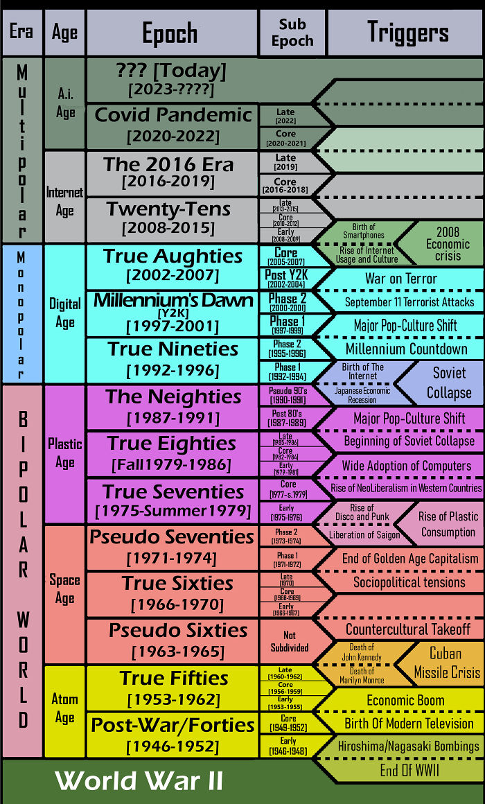 Timeline infographic showing key historical eras and triggers, illustrating how things have changed through the years according to people online.