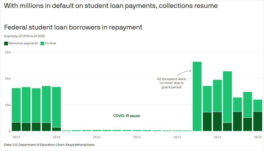 Chart showing federal student loan borrowers in repayment with collections resuming after COVID-19 pause, highlighting student loan collections impact. Chart showing federal student loan borrowers in repayment with collections resuming after COVID-19 pause, highlighting student loan collections impact.