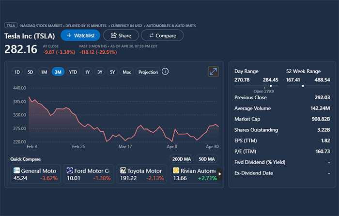 Tesla stock chart showing a three-month decline amid searches for a new CEO to replace Elon Musk.