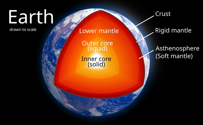 Cross-section of Earth showing crust, mantle layers, outer core, and inner core illustrating scary places around the world.