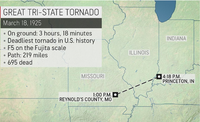 Map showing path and timeline of the deadliest tornado in US history with 695 lives lost during the Great Tri-State Tornado.