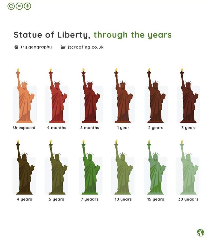 Statue of Liberty color changes shown through maps and charts illustrating effects over years from unexposed to 30 years.