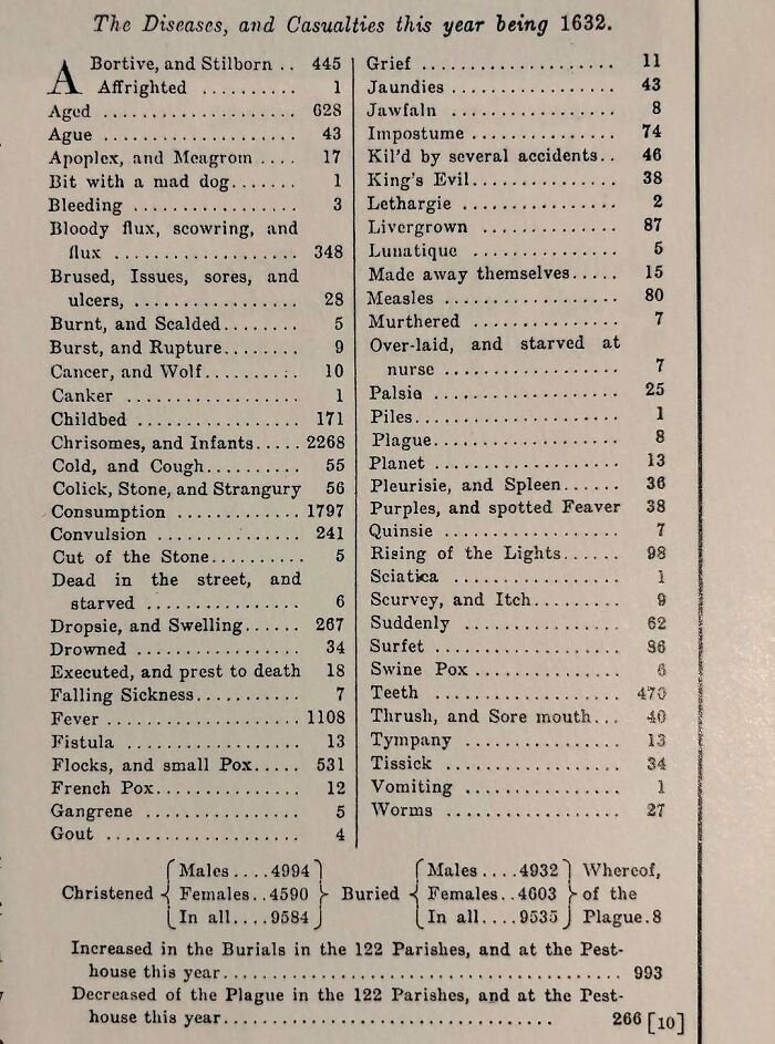 List of diseases and casualties from 1632 with old medical terms and historical health data, confusing compared to modern records.