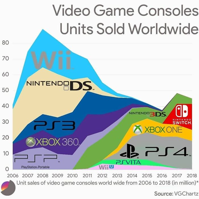 Area chart showing unit sales of popular video game consoles worldwide from 2006 to 2018 with interesting information presented.