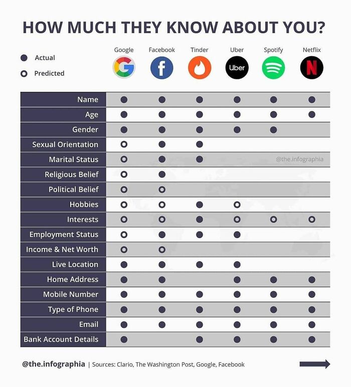 Chart showing how much personal data Google, Facebook, Tinder, Uber, Spotify, and Netflix actually and predictively know.
