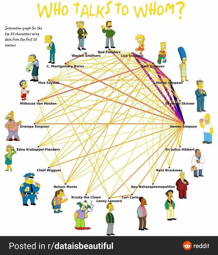 Interaction graph of Simpsons characters showing connections, an interesting visualization through maps, charts, and graphs.