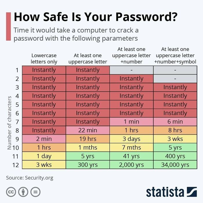 Chart showing password safety with time estimates to crack based on character types and length, featuring data in a colorful table.