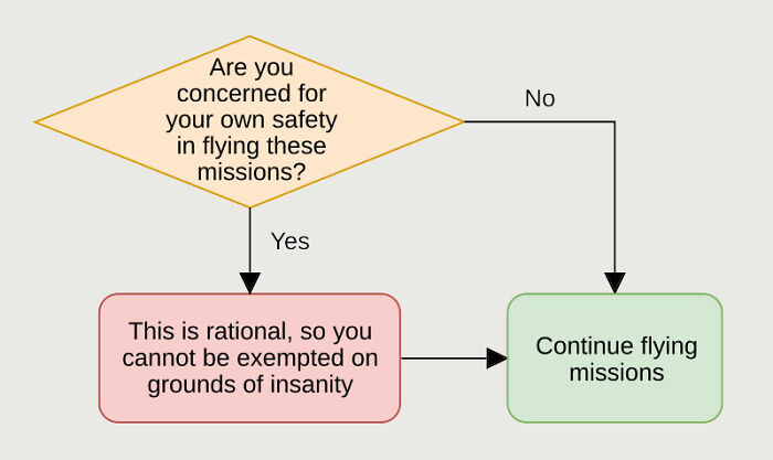 Flowchart illustrating a paradox about rationality and safety concerns in flying missions, highlighting famous paradoxes.