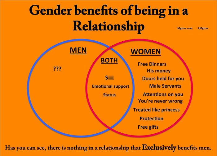 Venn diagram showing gender benefits in relationships highlighting differences and shared emotional support between men and women.