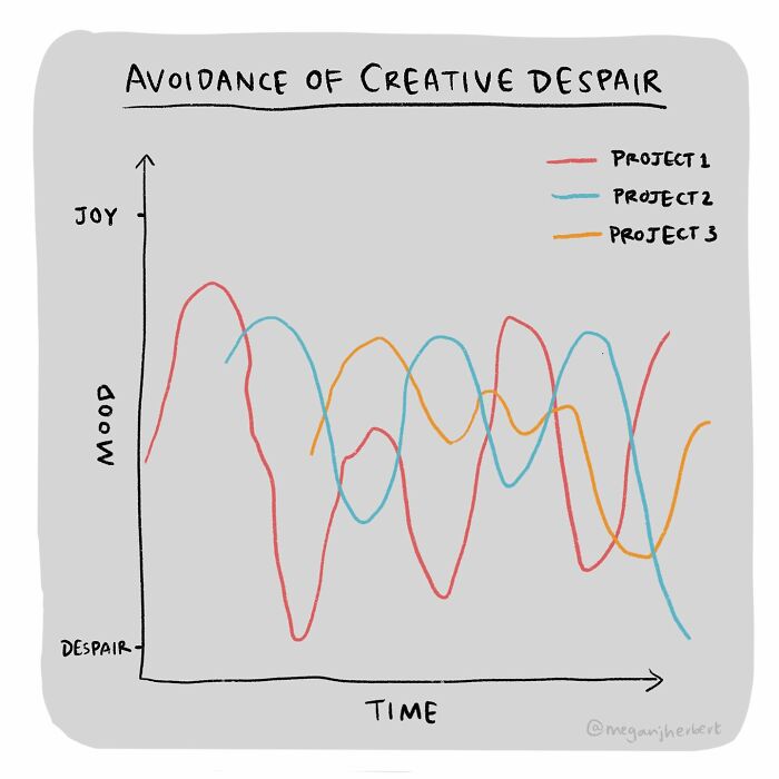 Hand-drawn comic graph showing mood swings of joy and despair over time for three different projects.
