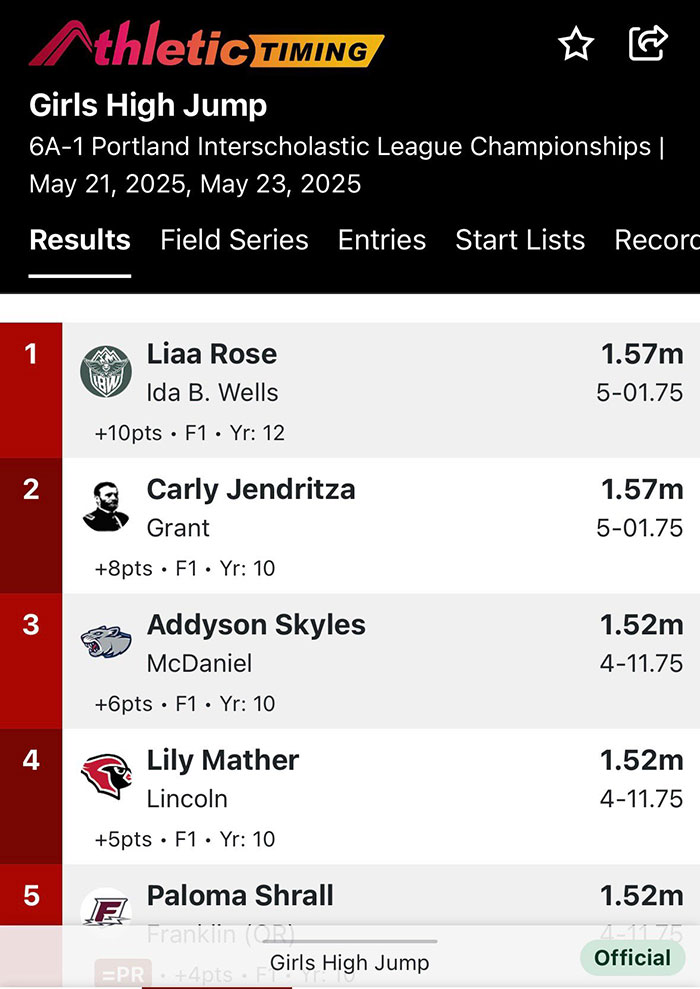 Girls High Jump results showing transgender athlete Paloma Shrall placing 5th after cis rivals refuse podium share Girls High Jump results showing transgender athlete Paloma Shrall placing 5th after cis rivals refuse podium share
