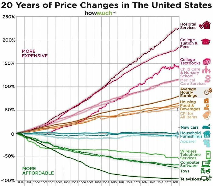 Line graph showing 20 years of price changes in the US with data presented through maps, charts, and graphs.