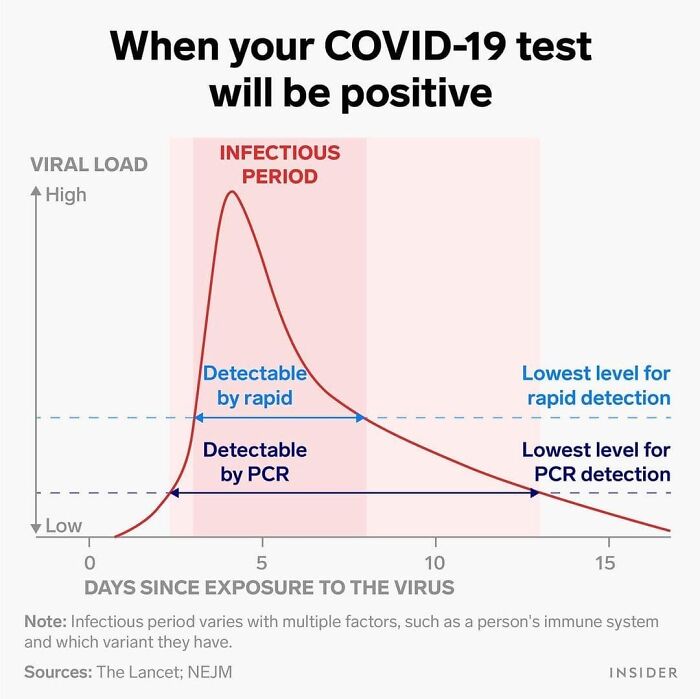 Chart showing viral load and infectious period with COVID-19 test positivity detected by PCR and rapid tests over time.