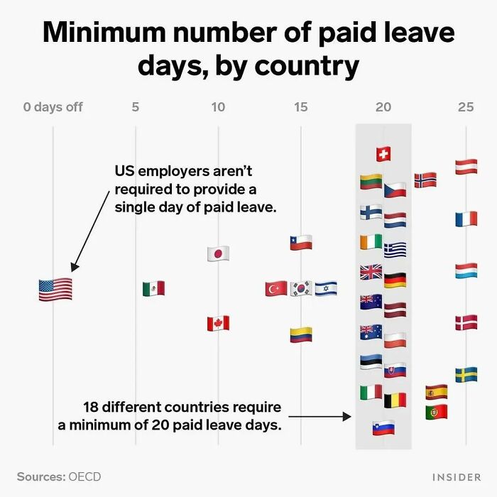 Chart showing the minimum number of paid leave days by country with varying amounts highlighted using flags.