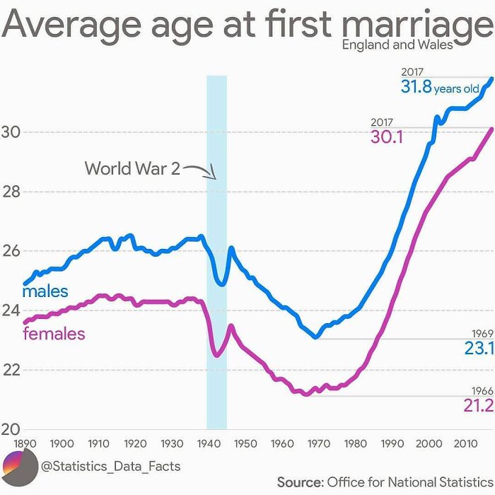 Line chart showing average age at first marriage for males and females in England and Wales from 1890 to 2017 with key historical data.