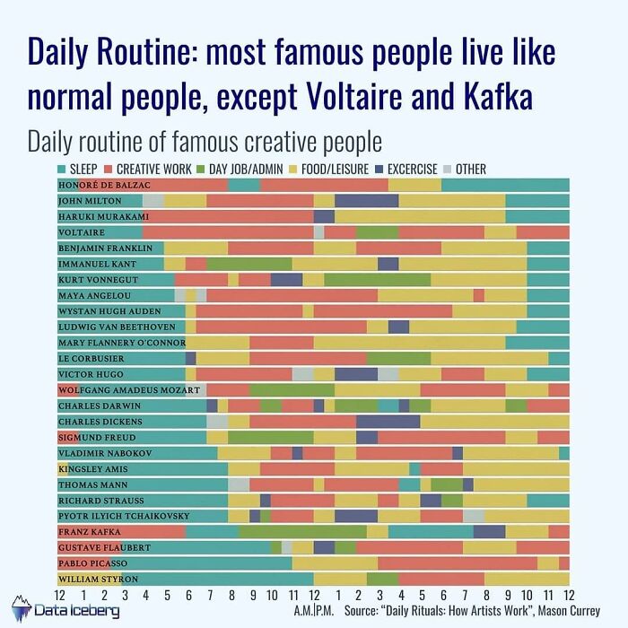 Daily routine of famous creative people shown through colorful charts, presenting interesting information through maps, charts, and graphs.