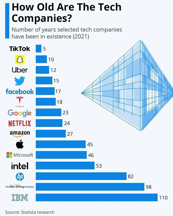Bar chart presenting interesting information through maps, charts and graphs about the age of major tech companies in 2021.
