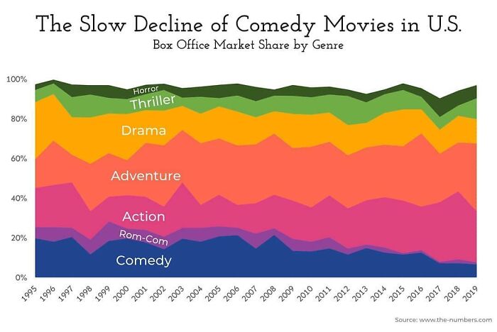 Area chart showing the slow decline of comedy movies in the U.S. with market share data presented through maps and graphs.