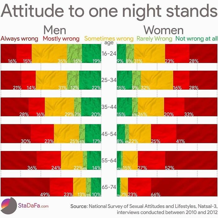 Bar chart presenting interesting information on attitudes toward one night stands by age and gender with color-coded segments.